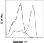 CD200 Receptor Antibody in Flow Cytometry (Flow)