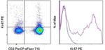 Ki-67 Antibody in Flow Cytometry (Flow)