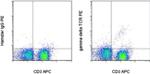 TCR gamma/delta Antibody in Flow Cytometry (Flow)