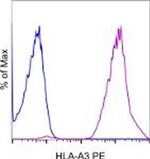 HLA-A3 Antibody in Flow Cytometry (Flow)