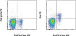 Eos Antibody in Flow Cytometry (Flow)