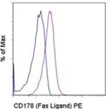 CD178 (Fas Ligand) Antibody in Flow Cytometry (Flow)