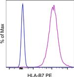 HLA-B7 Antibody in Flow Cytometry (Flow)