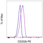 CD202b (TIE2) Antibody in Flow Cytometry (Flow)