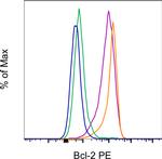 Bcl-2 Antibody in Flow Cytometry (Flow)