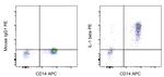 IL-1 beta Antibody in Flow Cytometry (Flow)