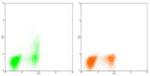 IL-2 Antibody in Flow Cytometry (Flow)