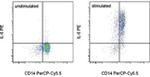 IL-6 Antibody in Flow Cytometry (Flow)