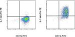 IL-1 beta (Pro-form) Antibody in Flow Cytometry (Flow)