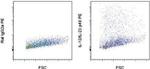 IL-12/IL-23 p40 Antibody in Flow Cytometry (Flow)