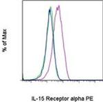 CD215 (IL-15Ra) Antibody in Flow Cytometry (Flow)