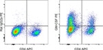 GM-CSF Antibody in Flow Cytometry (Flow)