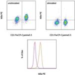 IkB alpha Antibody in Flow Cytometry (Flow)