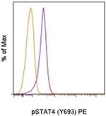 Phospho-STAT4 (Tyr693) Antibody in Flow Cytometry (Flow)