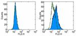 CD289 (TLR9) Antibody in Flow Cytometry (Flow)