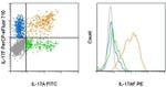 IL-17AF Antibody in Flow Cytometry (Flow)