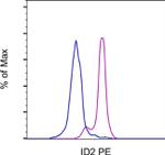 ID2 Antibody in Flow Cytometry (Flow)