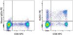 KLRG1 Antibody in Flow Cytometry (Flow)