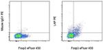 LAP (Latency Associated peptide) Antibody in Flow Cytometry (Flow)