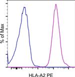 HLA-A2 Antibody in Flow Cytometry (Flow)