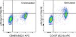 Phospho-PLCG2 (Tyr759) Antibody in Flow Cytometry (Flow)