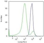 PAX5 Antibody in Flow Cytometry (Flow)