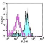 CD282 (TLR2) Antibody in Flow Cytometry (Flow)