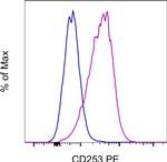 CD253 (TRAIL) Antibody in Flow Cytometry (Flow)