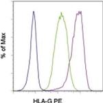 HLA-G Antibody in Flow Cytometry (Flow)