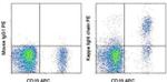 Kappa Light Chain Antibody in Flow Cytometry (Flow)