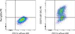 CD273 (B7-DC) Antibody in Flow Cytometry (Flow)