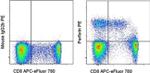 Perforin Antibody in Flow Cytometry (Flow)