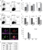 CD117 (c-Kit) Antibody in Flow Cytometry (Flow)