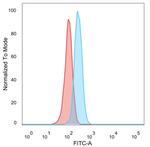 CD195 (CC-Chemokine Receptor 5) Antibody in Flow Cytometry (Flow)