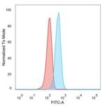 CD195 (CC-Chemokine Receptor 5) Antibody in Flow Cytometry (Flow)