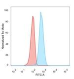 CD195 (CC-Chemokine Receptor 5) Antibody in Flow Cytometry (Flow)