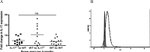 CD217 (IL-17Ra) Antibody in Flow Cytometry (Flow)