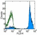 CD2 Antibody in Flow Cytometry (Flow)