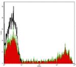 CD8a Antibody in Flow Cytometry (Flow)