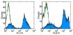 CD24 Antibody in Flow Cytometry (Flow)