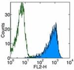 CD25 Antibody in Flow Cytometry (Flow)