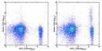 CD25 Antibody in Flow Cytometry (Flow)