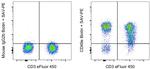 CD49e (Integrin alpha 5) Antibody in Flow Cytometry (Flow)