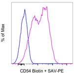 CD54 (ICAM-1) Antibody in Flow Cytometry (Flow)