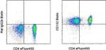 CD132 Antibody in Flow Cytometry (Flow)