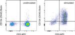 CD134 (OX40) Antibody in Flow Cytometry (Flow)