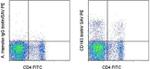 CD183 (CXCR3) Antibody in Flow Cytometry (Flow)