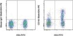 CD183 (CXCR3) Antibody in Flow Cytometry (Flow)