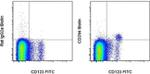 CD294 (CRTH2) Antibody in Flow Cytometry (Flow)