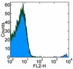 FceR1 alpha Antibody in Flow Cytometry (Flow)